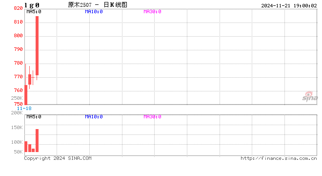 涨停！原木今天怎么了？