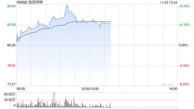 泡泡玛特早盘涨近6% 光大证券首予“买入”评级