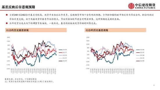 【月度策略】鸡蛋：盘面或仍有进一步计价风险的空间