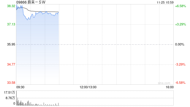 新能源汽车股早盘多数上扬 蔚来-SW涨超5%理想汽车-W涨超2%