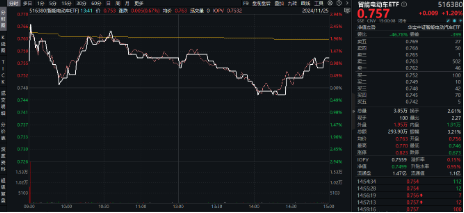 A股缩量盘整，固态电池逆市爆发，智能电动车ETF（516380）盘中上探2.5%！红利风起，坚守长期主义