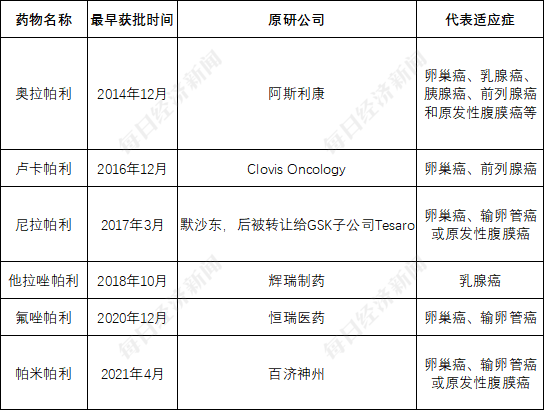 创新药企无奈上小红书融资背后：“合成致死”赛道“又火又卷”  但多个单靶点此前频频爆雷